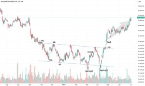 रिलायंस इंडस्ट्रीज के हेडक्वार्टर और स्टॉक चार्ट का विज़ुअल