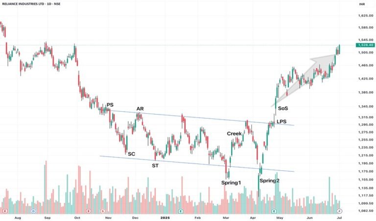रिलायंस इंडस्ट्रीज के हेडक्वार्टर और स्टॉक चार्ट का विज़ुअल